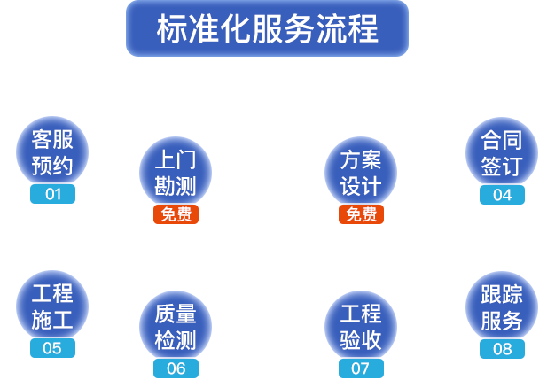 標(biāo)準(zhǔn)化服務(wù)流程?？头A(yù)約，上門(mén)勘測(cè)，方案設(shè)計(jì)，合同簽定，工程施工，質(zhì)量檢測(cè)，工程驗(yàn)收，跟蹤服務(wù)