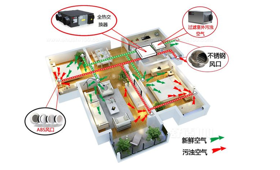 新風(fēng)系統(tǒng)可以去除灰塵、霧霾、甲醛嗎